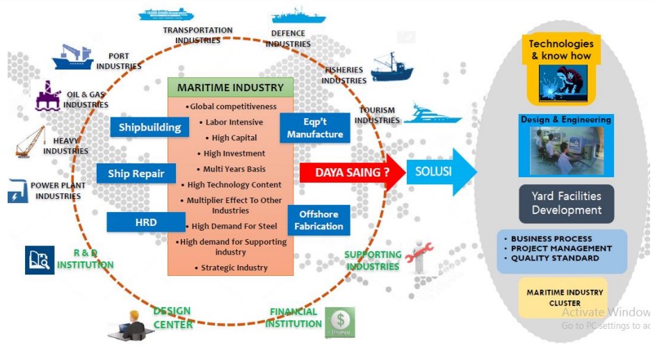 Macro External Challenges of Marine Construction Engineering Technology Study Program